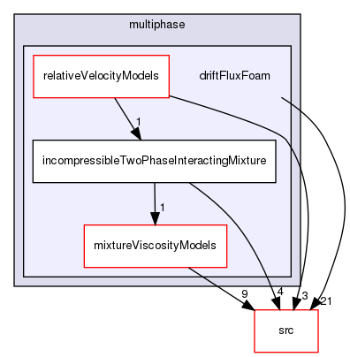 applications/solvers/multiphase/driftFluxFoam