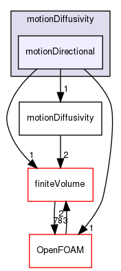 src/fvMotionSolver/motionDiffusivity/motionDirectional