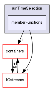 src/OpenFOAM/db/runTimeSelection/memberFunctions