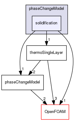 src/regionModels/surfaceFilmModels/submodels/thermo/phaseChangeModel/solidification