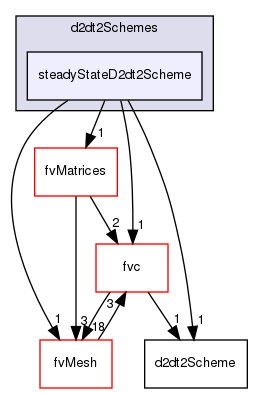 src/finiteVolume/finiteVolume/d2dt2Schemes/steadyStateD2dt2Scheme