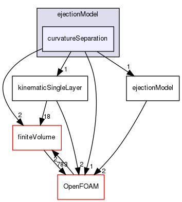 src/regionModels/surfaceFilmModels/submodels/kinematic/ejectionModel/curvatureSeparation