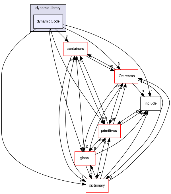 src/OpenFOAM/db/dynamicLibrary/dynamicCode