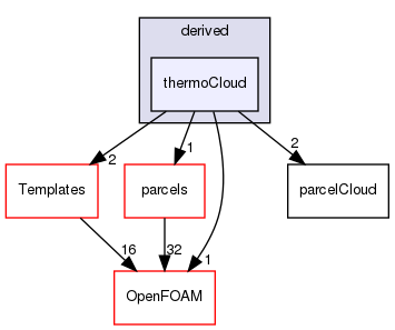 src/lagrangian/parcel/clouds/derived/thermoCloud