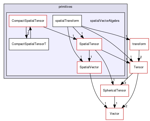 src/OpenFOAM/primitives/spatialVectorAlgebra