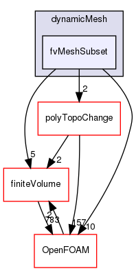 src/dynamicMesh/fvMeshSubset