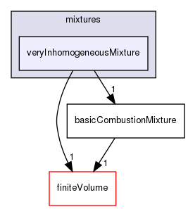 src/thermophysicalModels/reactionThermo/mixtures/veryInhomogeneousMixture