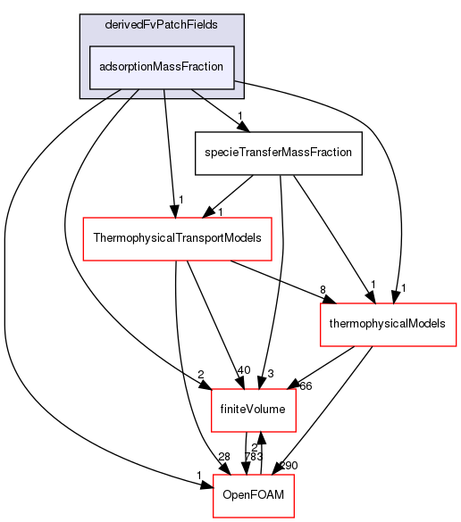 src/specieTransfer/derivedFvPatchFields/adsorptionMassFraction