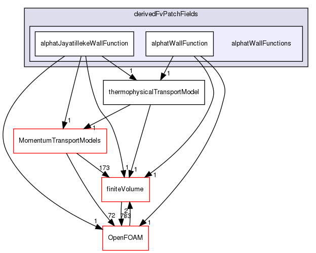 src/ThermophysicalTransportModels/derivedFvPatchFields/alphatWallFunctions