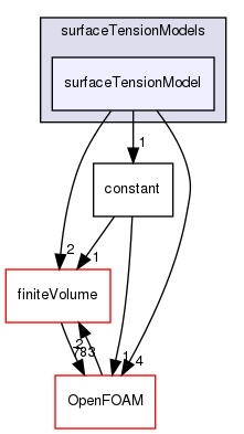 src/twoPhaseModels/interfaceProperties/surfaceTensionModels/surfaceTensionModel