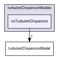 applications/solvers/multiphase/multiphaseEulerFoam/interfacialModels/turbulentDispersionModels/noTurbulentDispersion
