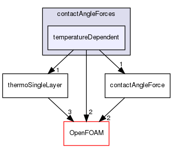 src/regionModels/surfaceFilmModels/submodels/kinematic/force/contactAngleForces/temperatureDependent