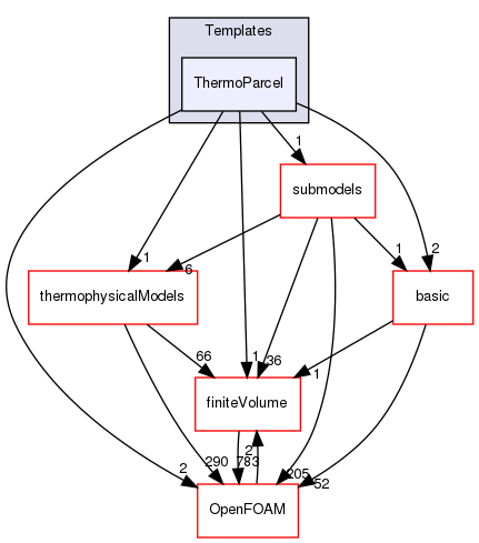 src/lagrangian/parcel/parcels/Templates/ThermoParcel