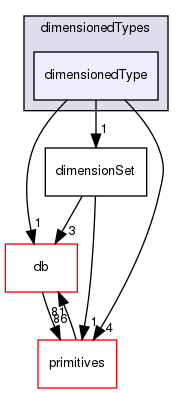 src/OpenFOAM/dimensionedTypes/dimensionedType