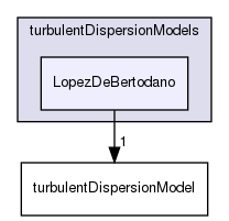 applications/solvers/multiphase/multiphaseEulerFoam/interfacialModels/turbulentDispersionModels/LopezDeBertodano