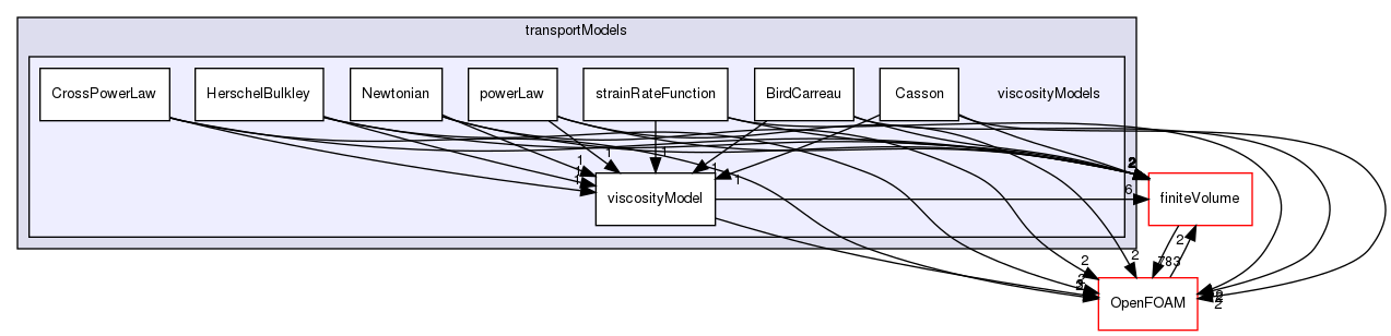 src/transportModels/viscosityModels