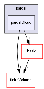 src/lagrangian/parcel/parcelCloud