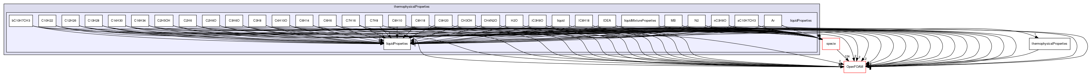 src/thermophysicalModels/thermophysicalProperties/liquidProperties