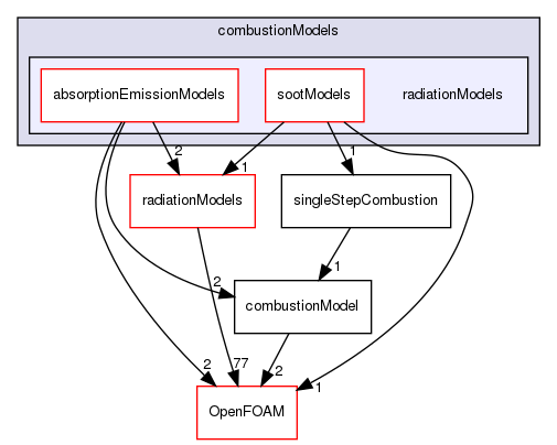 src/combustionModels/radiationModels