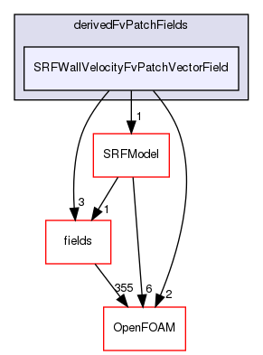 src/finiteVolume/cfdTools/general/SRF/derivedFvPatchFields/SRFWallVelocityFvPatchVectorField