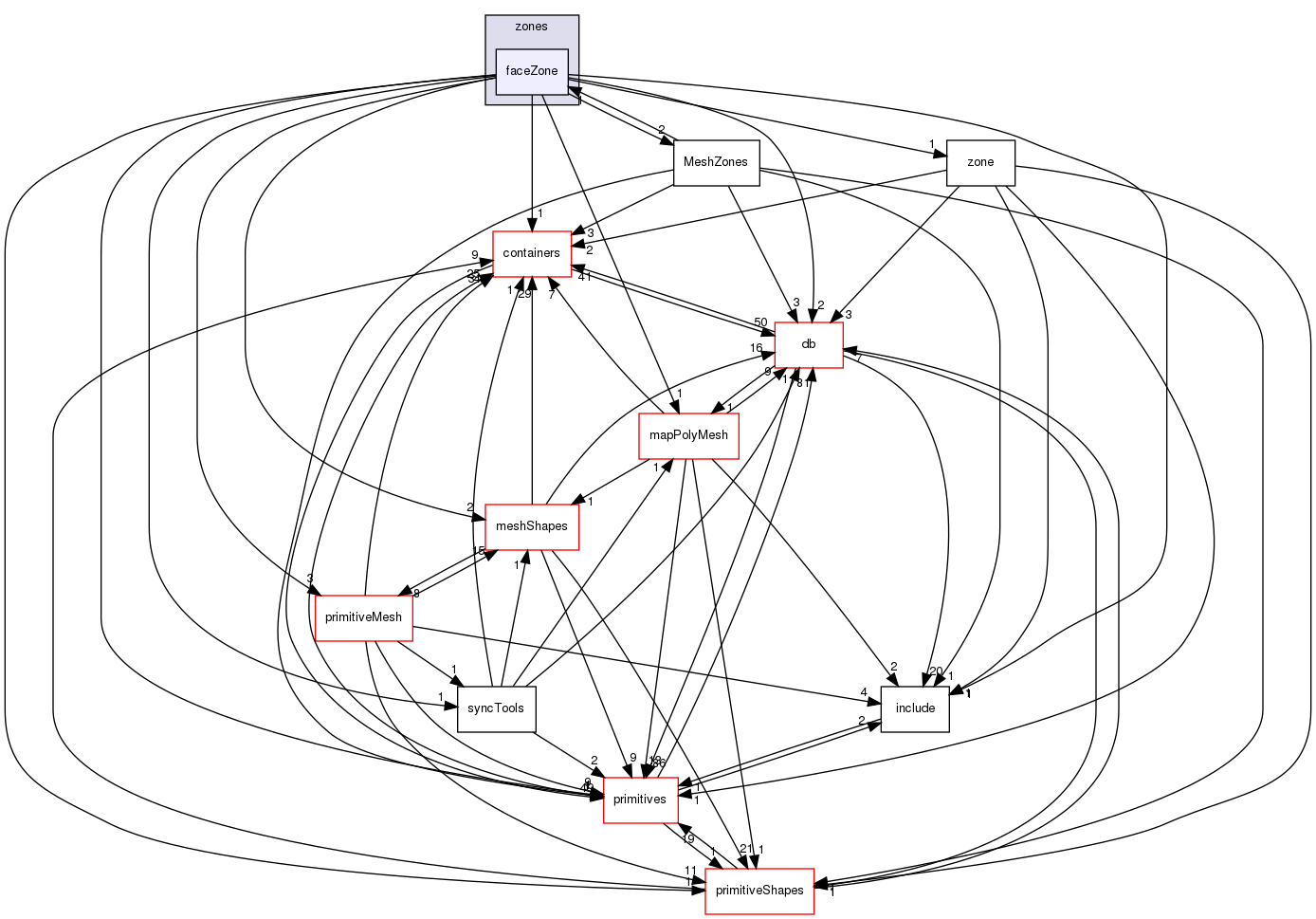 src/OpenFOAM/meshes/polyMesh/zones/faceZone