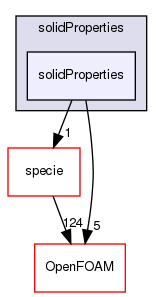 src/thermophysicalModels/thermophysicalProperties/solidProperties/solidProperties