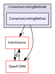 src/lagrangian/parcel/submodels/MPPIC/CorrectionLimitingMethods/CorrectionLimitingMethod