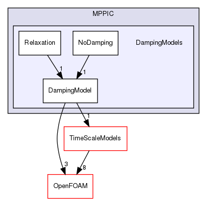 src/lagrangian/parcel/submodels/MPPIC/DampingModels