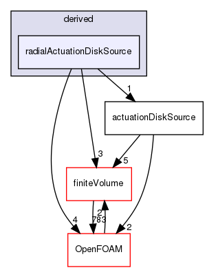 src/fvModels/derived/radialActuationDiskSource