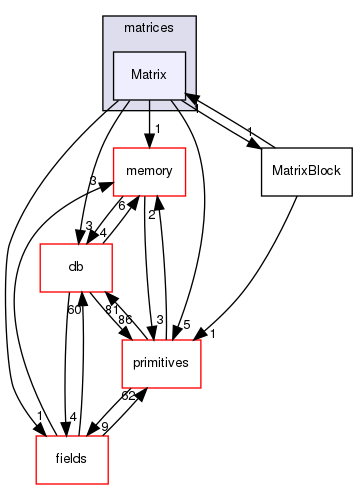 src/OpenFOAM/matrices/Matrix