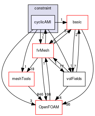 src/finiteVolume/fields/fvPatchFields/constraint/cyclicAMI