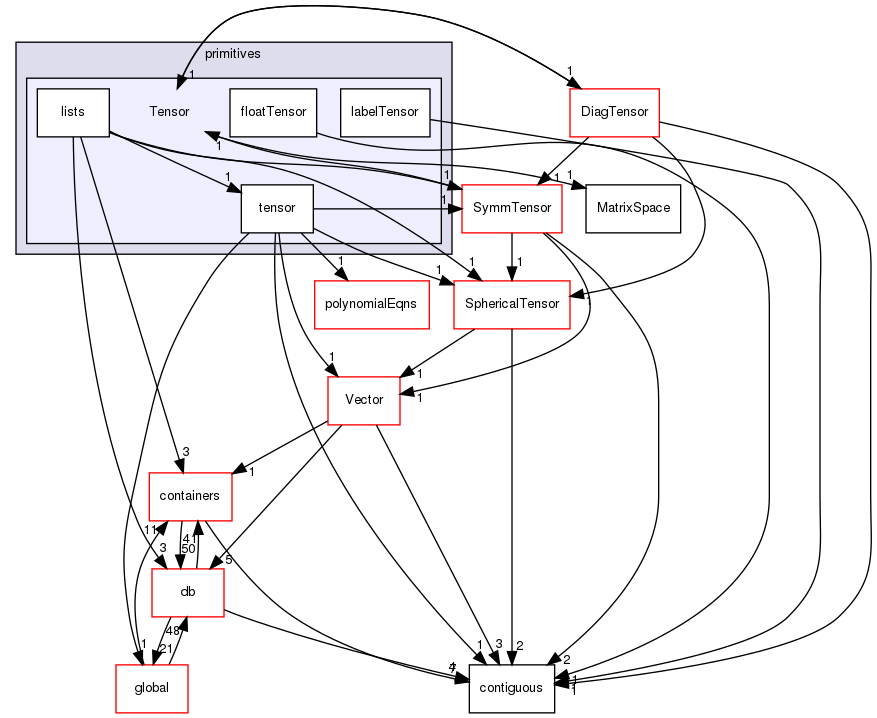 src/OpenFOAM/primitives/Tensor