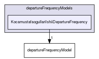 applications/solvers/multiphase/multiphaseEulerFoam/multiphaseCompressibleMomentumTransportModels/derivedFvPatchFields/wallBoilingSubModels/departureFrequencyModels/KocamustafaogullariIshiiDepartureFrequency