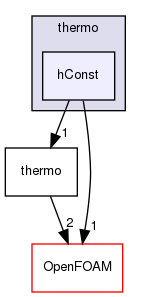 src/thermophysicalModels/specie/thermo/hConst