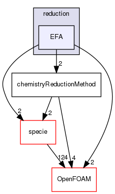 src/thermophysicalModels/chemistryModel/chemistryModel/TDACChemistryModel/reduction/EFA