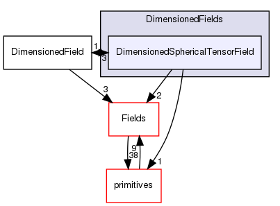 src/OpenFOAM/fields/DimensionedFields/DimensionedSphericalTensorField