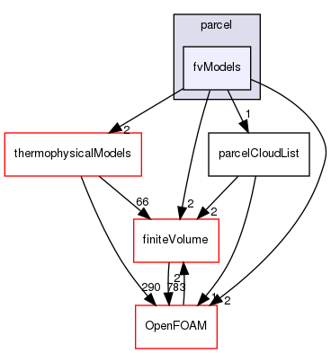 src/lagrangian/parcel/fvModels