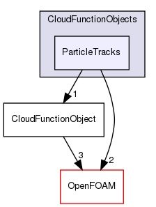 src/lagrangian/parcel/submodels/CloudFunctionObjects/ParticleTracks