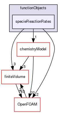 src/thermophysicalModels/chemistryModel/functionObjects/specieReactionRates