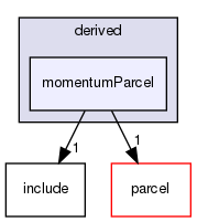 src/lagrangian/parcelTurbulence/parcels/derived/momentumParcel