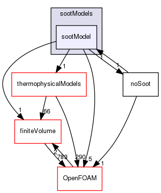 src/radiationModels/sootModels/sootModel