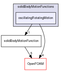 src/dynamicMesh/motionSolvers/displacement/solidBody/solidBodyMotionFunctions/oscillatingRotatingMotion