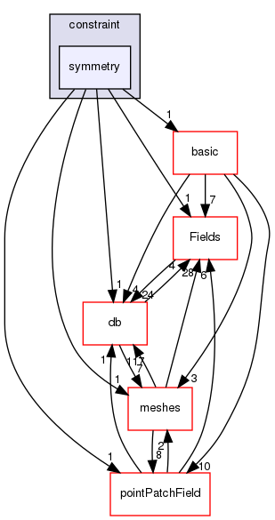 src/OpenFOAM/fields/pointPatchFields/constraint/symmetry