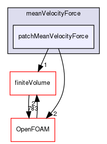 src/fvConstraints/meanVelocityForce/patchMeanVelocityForce