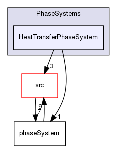 applications/solvers/multiphase/multiphaseEulerFoam/phaseSystems/PhaseSystems/HeatTransferPhaseSystem