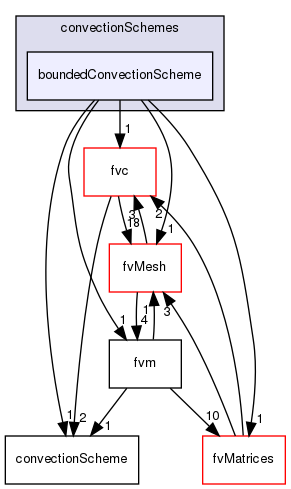 src/finiteVolume/finiteVolume/convectionSchemes/boundedConvectionScheme