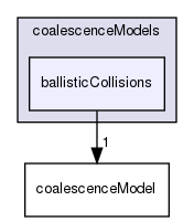 applications/solvers/multiphase/multiphaseEulerFoam/phaseSystems/populationBalanceModel/coalescenceModels/ballisticCollisions