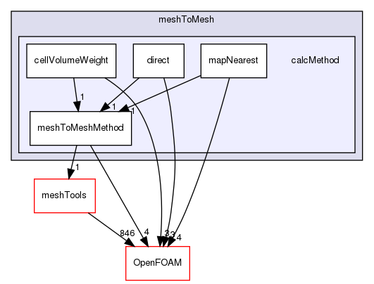 src/sampling/meshToMesh/calcMethod