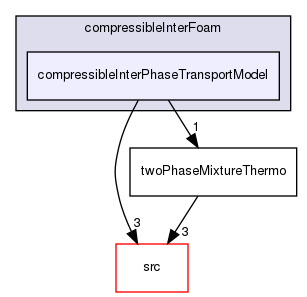 applications/solvers/multiphase/compressibleInterFoam/compressibleInterPhaseTransportModel