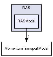 src/MomentumTransportModels/momentumTransportModels/RAS/RASModel